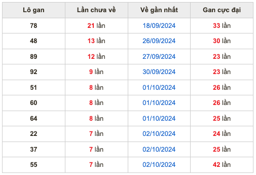 Thống kê lô gan soi cầu mb 10-10-2024