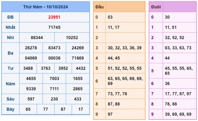 Kết Quả XSMB Ngày Hôm Qua