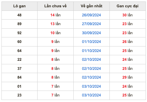 Thống kê lô gan soi cầu mb 11-10-2024