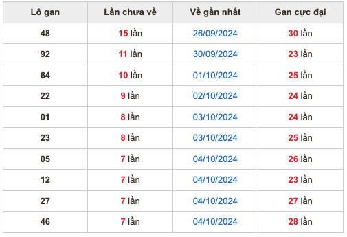 Thống kê lô gan soi cầu mb 12-10-2024