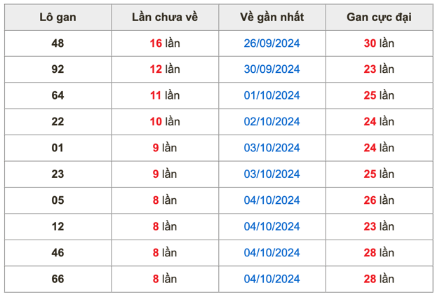 Thống kê lô gan soi cầu mb 13-10-2024