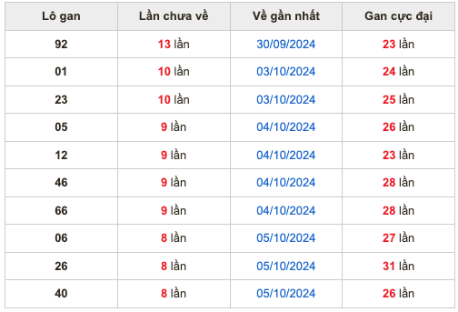 Thống kê lô gan soi cầu mb 14-10-2024