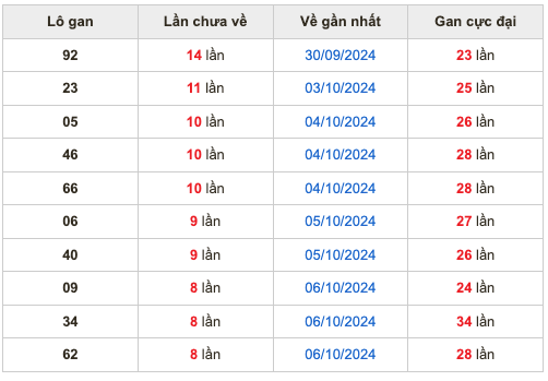 Thống kê lô gan soi cầu mb 15-10-2024