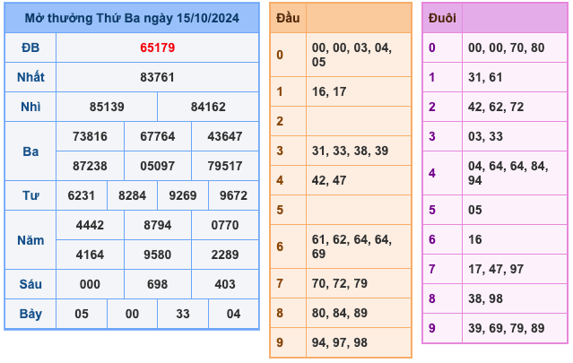 Kết Quả XSMB Ngày Hôm Qua