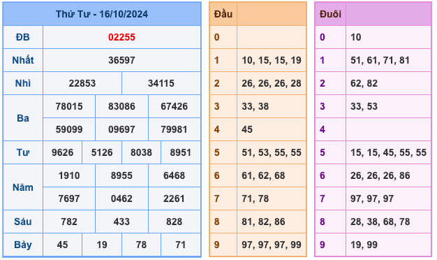 Kết Quả XSMB Ngày Hôm Qua