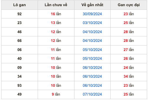 Thống kê lô gan soi cầu mb 17-10-2024