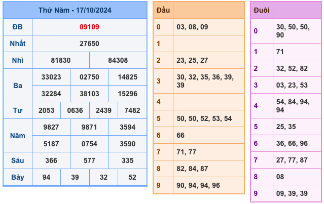 Kết Quả XSMB Ngày Hôm Qua