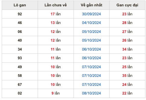 Thống kê lô gan soi cầu mb 18-10-2024