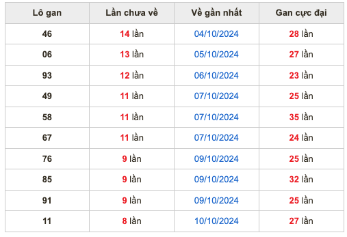 Thống kê lô gan soi cầu mb 19-10-2024