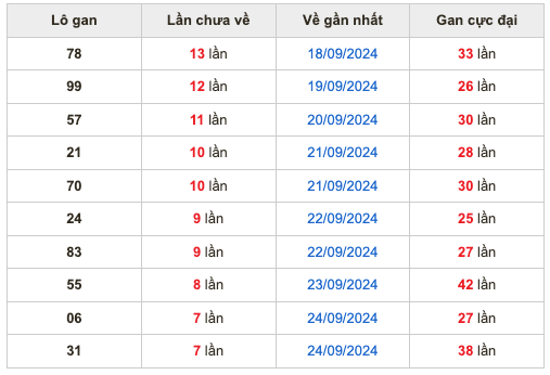 Thống kê lô gan soi cầu mb 2-10-2024