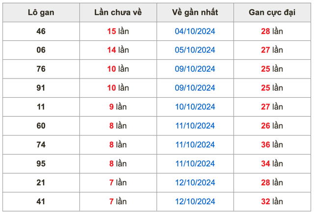 Thống kê lô gan soi cầu mb 20-10-2024