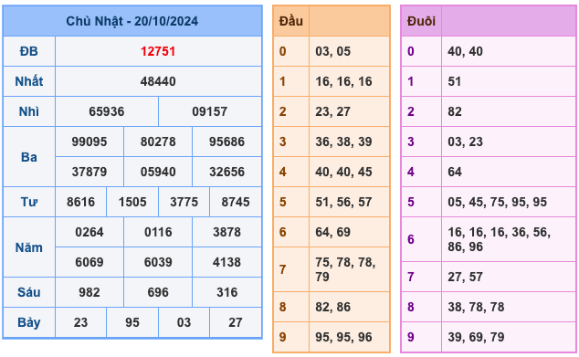 Kết Quả XSMB Ngày Hôm Qua