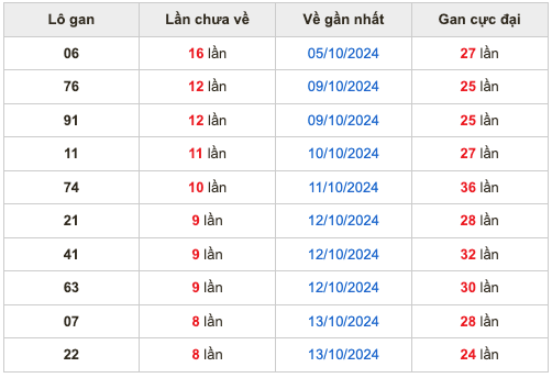 Thống kê lô gan soi cầu mb 22-10-2024