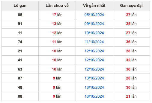 Thống kê lô gan soi cầu mb 23-10-2024