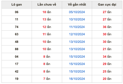 Thống kê lô gan soi cầu mb 24-10-2024