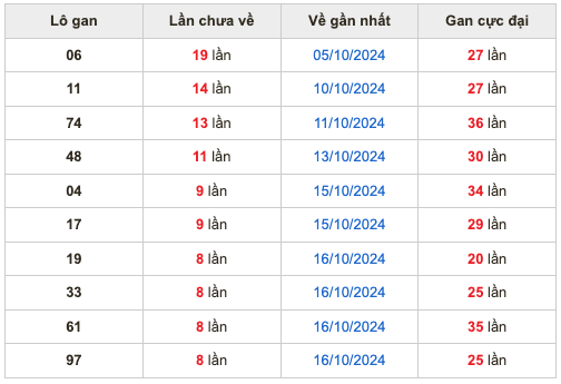 Thống kê lô gan soi cầu mb 25-10-2024