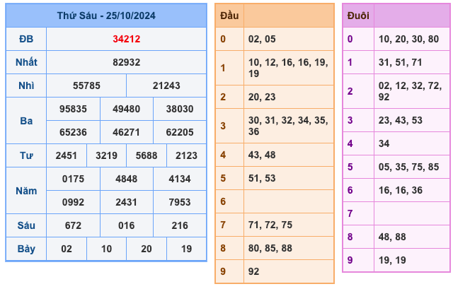 Kết Quả XSMB Ngày Hôm Qua