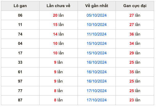 Thống kê lô gan soi cầu mb 26-10-2024