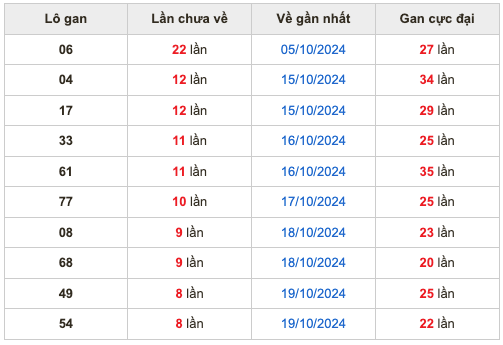 Thống kê lô gan soi cầu mb 28-10-2024