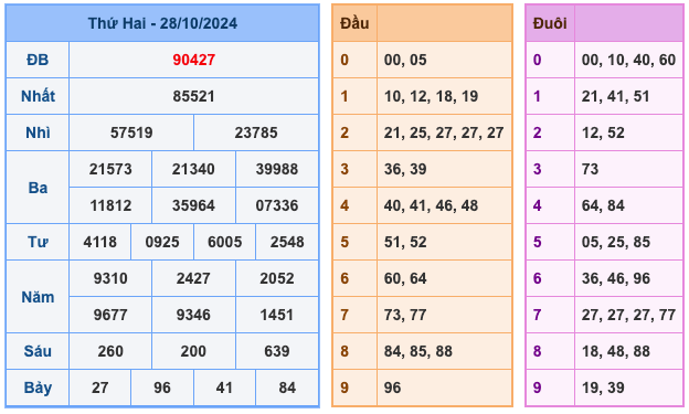 Kết Quả XSMB Ngày Hôm Qua