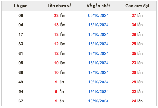 Thống kê lô gan soi cầu mb 29-10-2024