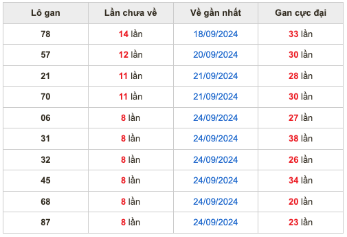 Thống kê lô gan soi cầu mb 3-10-2024