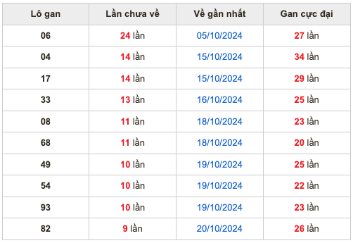 Thống kê lô gan soi cầu mb 30-10-2024