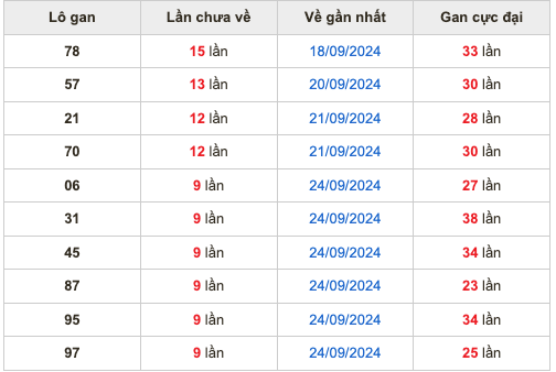 Thống kê lô gan soi cầu mb 4-10-2024