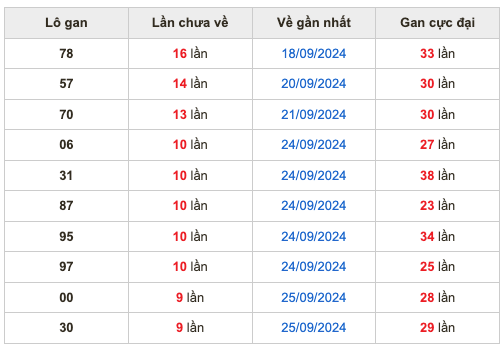 Thống kê lô gan soi cầu mb 5-10-2024