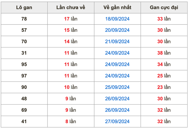 Thống kê lô gan soi cầu mb 6-10-2024