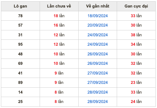 Thống kê lô gan soi cầu mb 7-10-2024