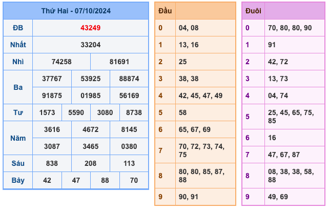 Kết Quả XSMB Ngày Hôm Qua