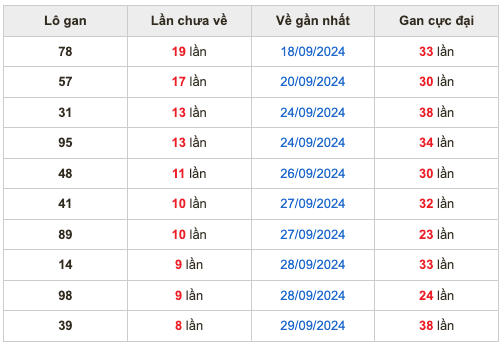 Thống kê lô gan soi cầu mb 8-10-2024