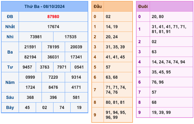 Kết Quả XSMB Ngày Hôm Qua