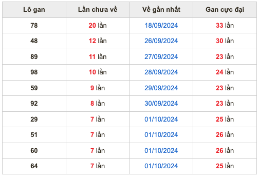 Thống kê lô gan soi cầu mb 9-10-2024