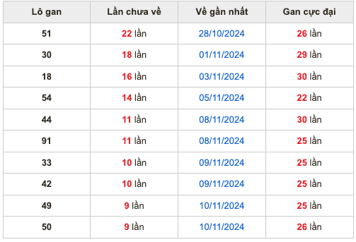 Thống kê lô gan soi cầu mb 20-11-2024