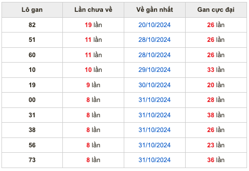 Thống kê lô gan soi cầu mb 9-11-2024