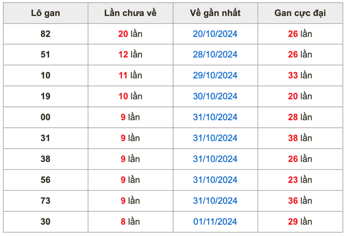 Thống kê lô gan soi cầu mb 10-11-2024