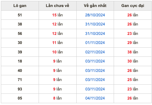 Thống kê lô gan soi cầu mb 13-11-2024