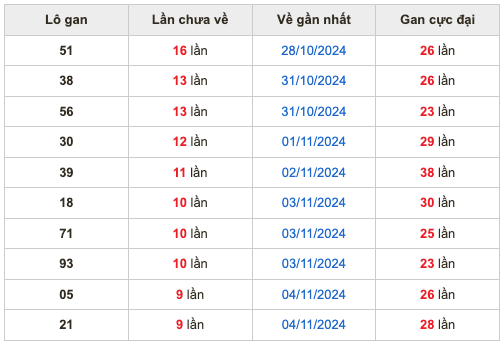 Thống kê lô gan soi cầu mb 14-11-2024