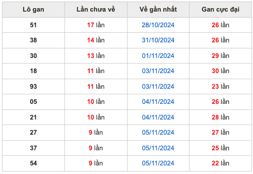 Thống kê lô gan soi cầu mb 15-11-2024