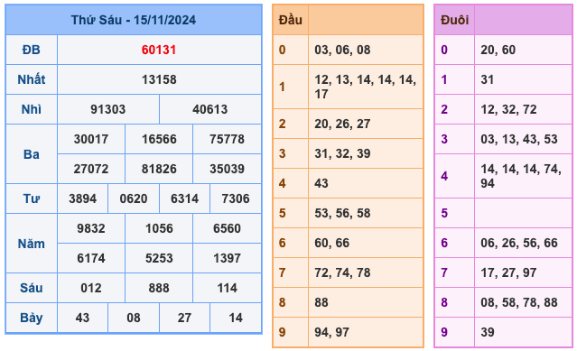 Kết Quả XSMB Ngày Hôm Qua