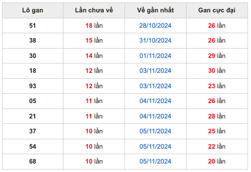 Thống kê lô gan soi cầu mb 16-11-2024