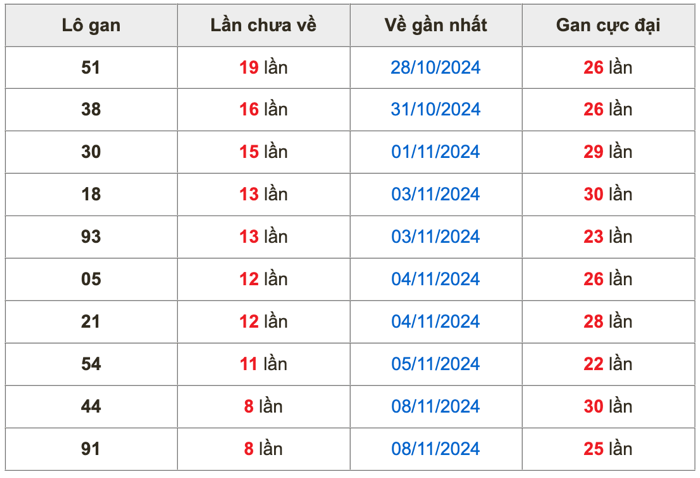 Thống kê lô gan soi cầu mb 17-11-2024