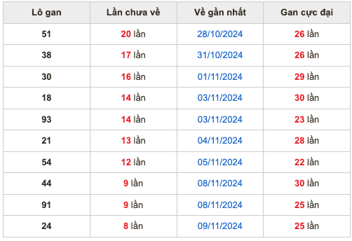 Thống kê lô gan soi cầu mb 18-11-2024