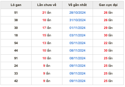 Thống kê lô gan soi cầu mb 19-11-2024