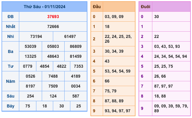 Kết Quả XSMB Ngày Hôm Qua