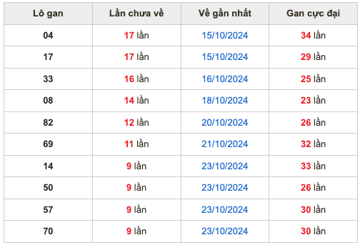 Thống kê lô gan soi cầu mb 2-11-2024