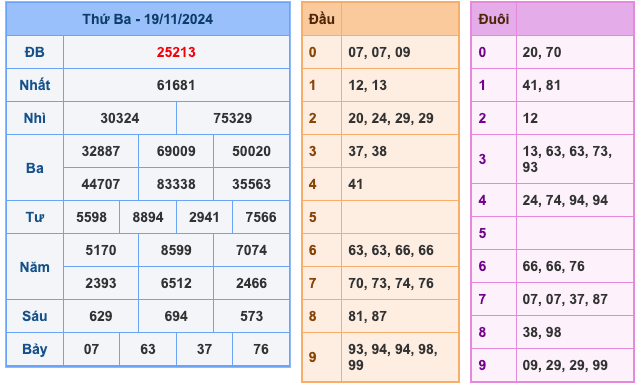 Kết Quả XSMB Ngày Hôm Qua