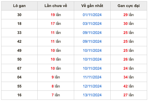 Thống kê lô gan soi cầu mb 21-11-2024